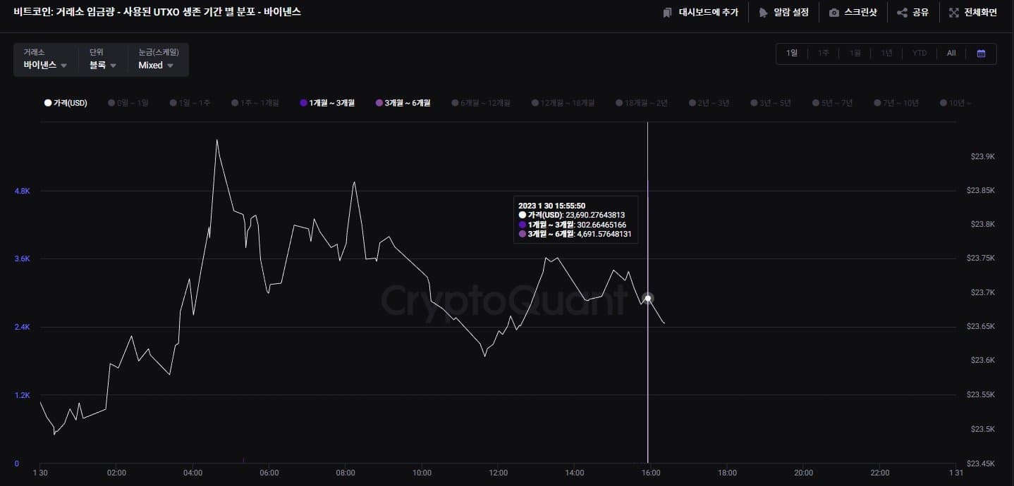 &#8220;단기 보유 BTC 물량, FOMC 전 매도 가능성 높다&#8221;