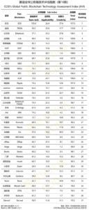 중국 CCID 제16차 퍼블릭 블록체인 평가 보고서 순위