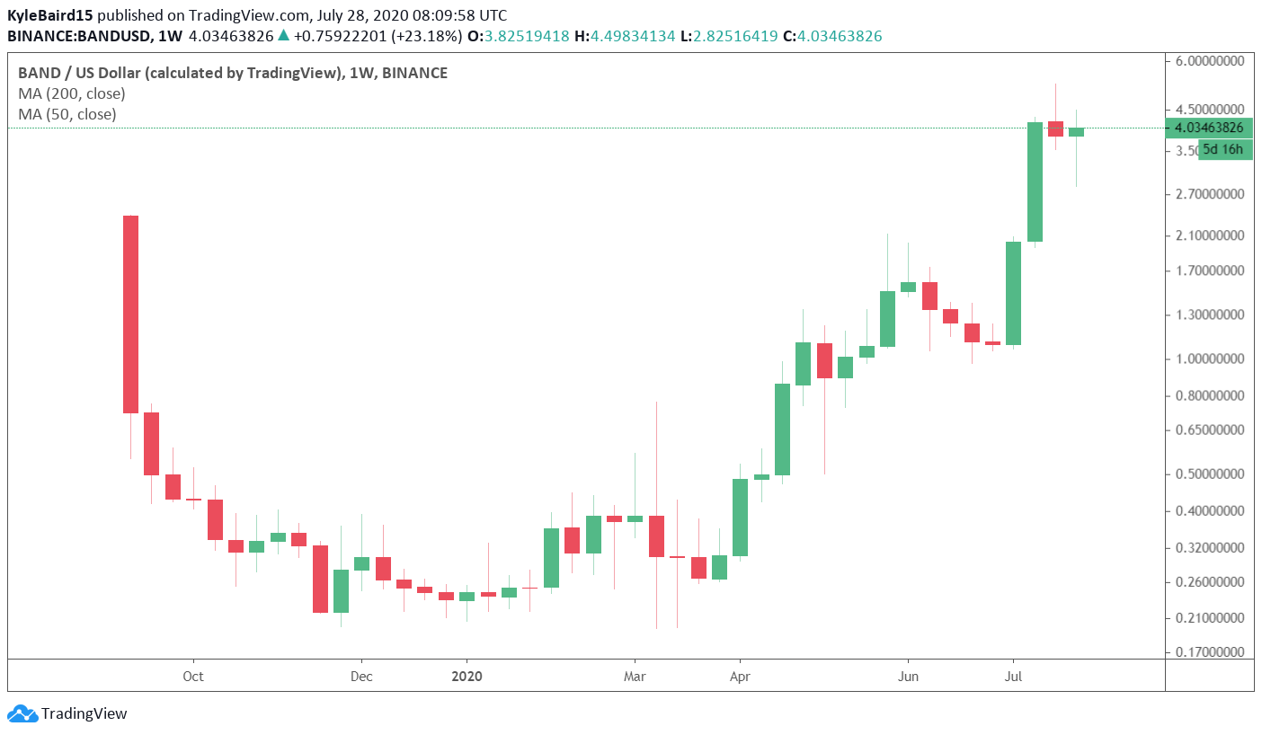 BAND/USD Chart by Tradingview