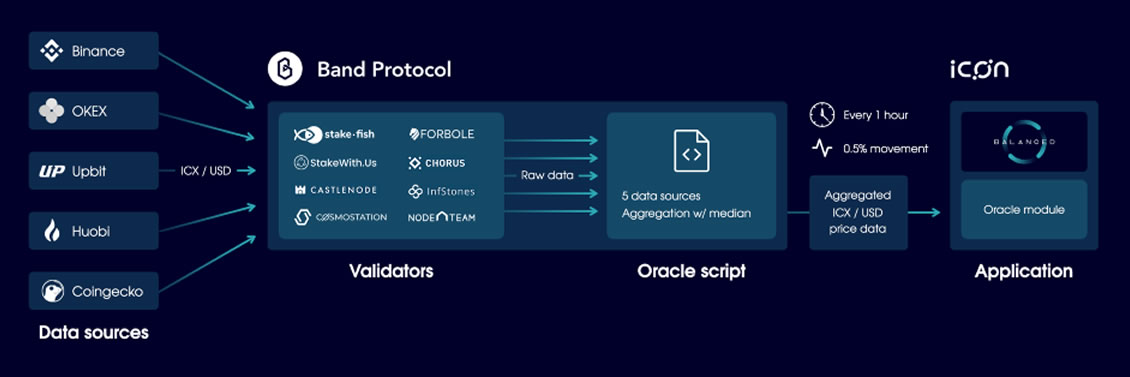 BalancedDAO