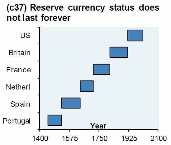 World reserve currency