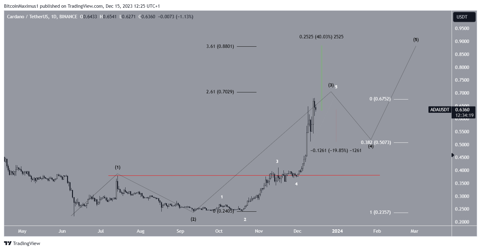 Cardano (ADA) Price Prediction