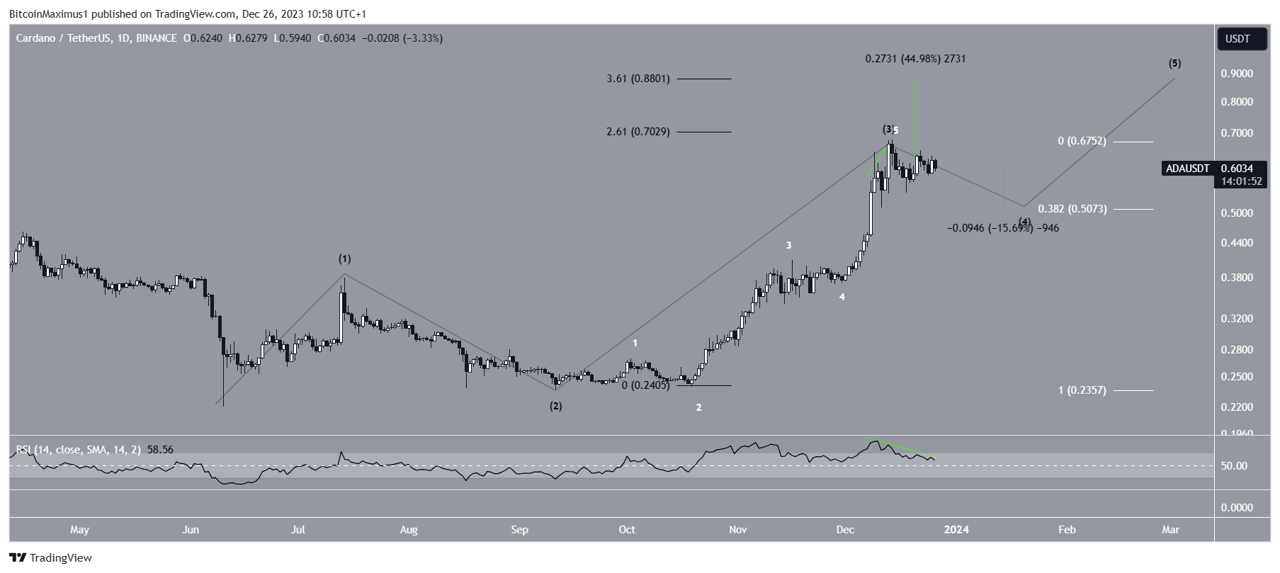 ADA Price Prediction