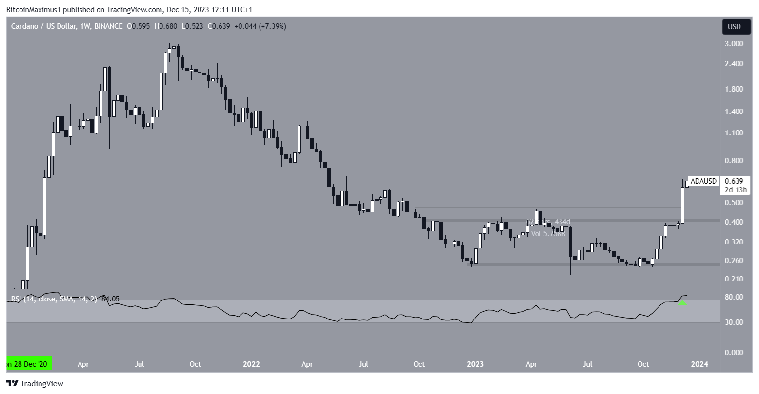Cardano (ADA) Price Movement