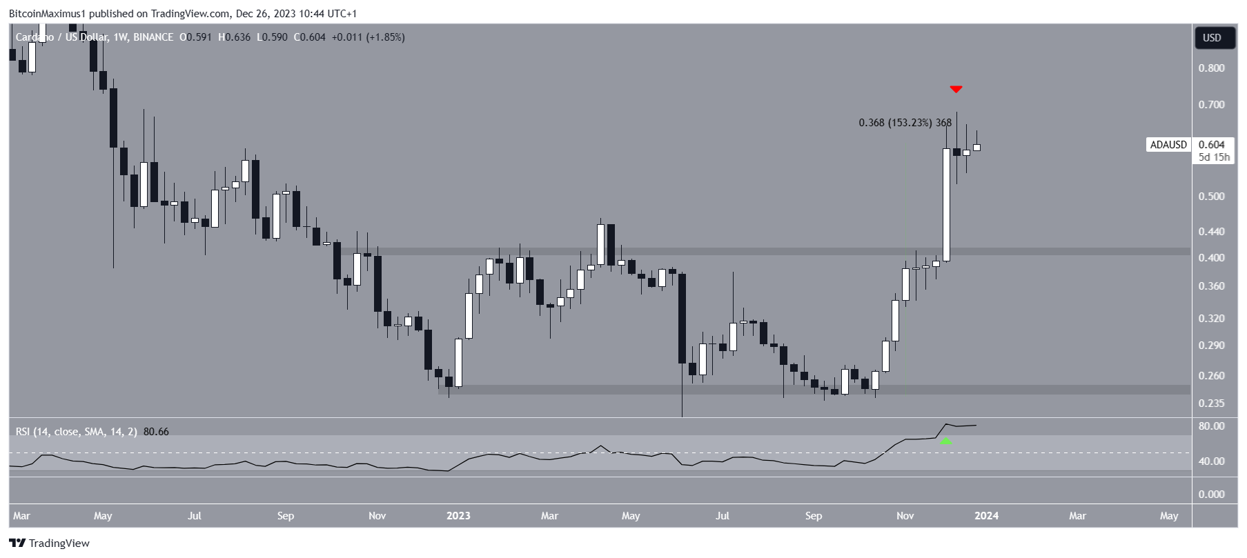 Cardano (ADA) Price Movement