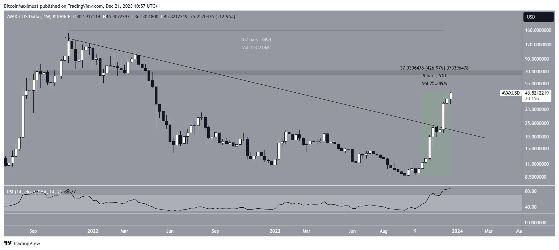 Avalanche (AVAX) Price Movement