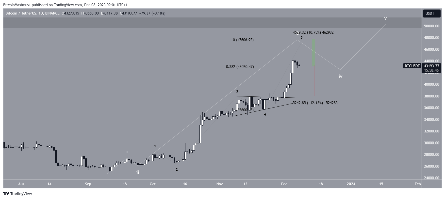 BTC Price Prediction