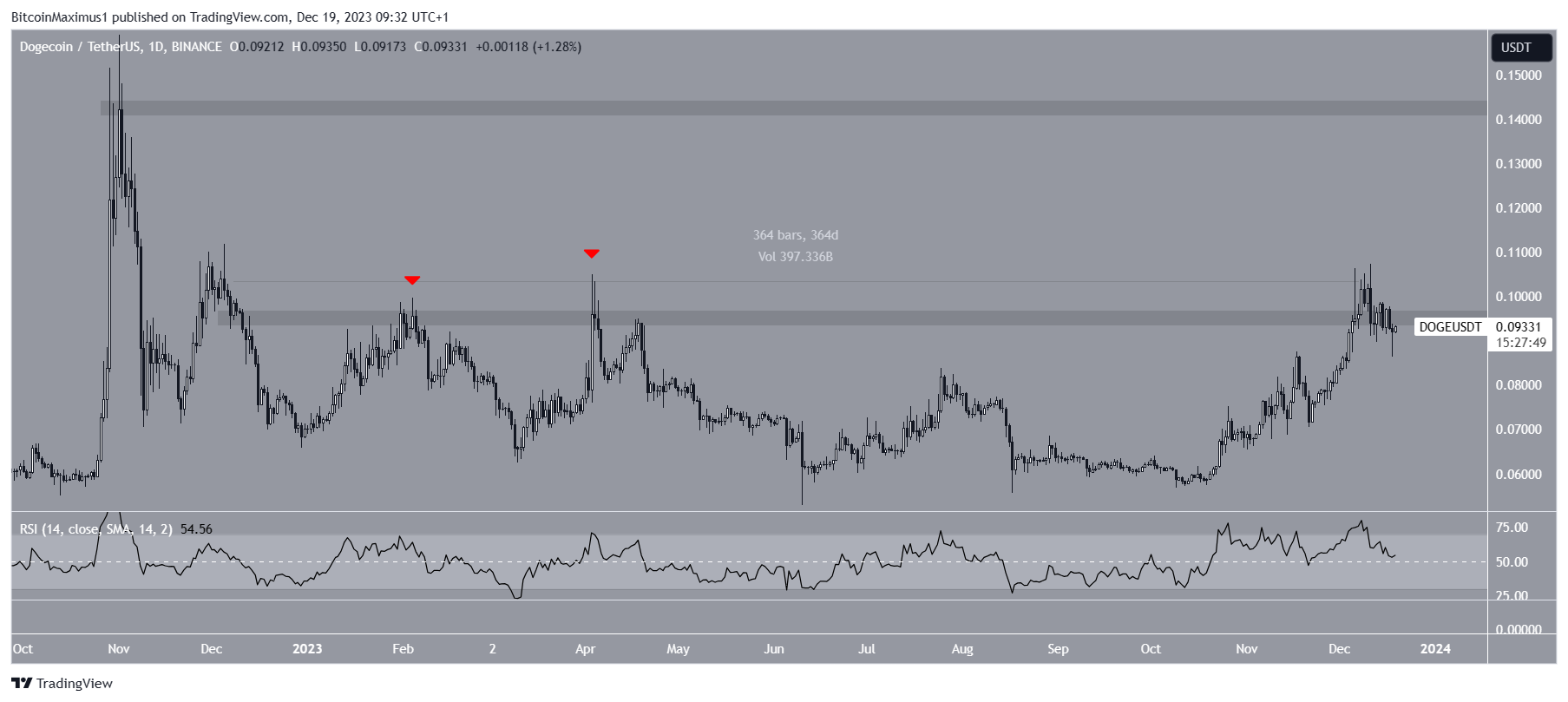Dogecoin (DOGE) Price Movement