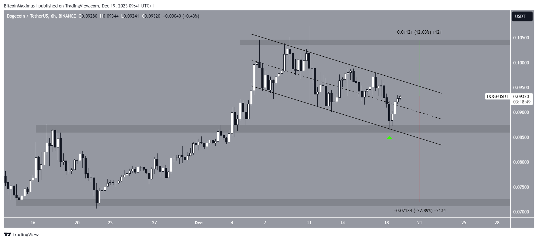 DOGE Price Prediction