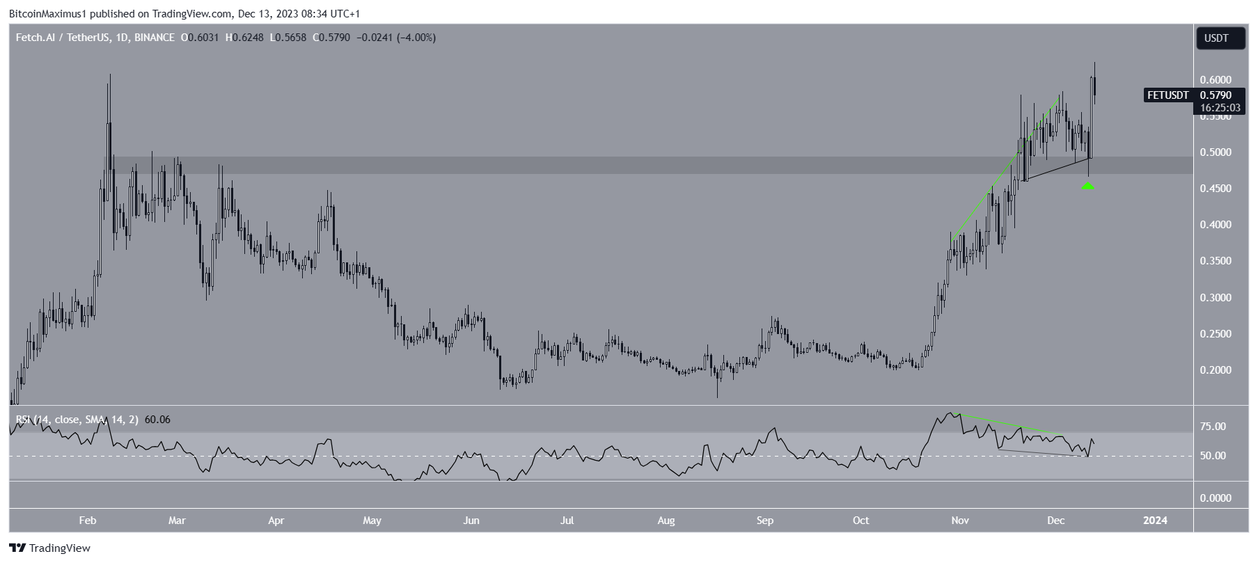 FET Price Movement