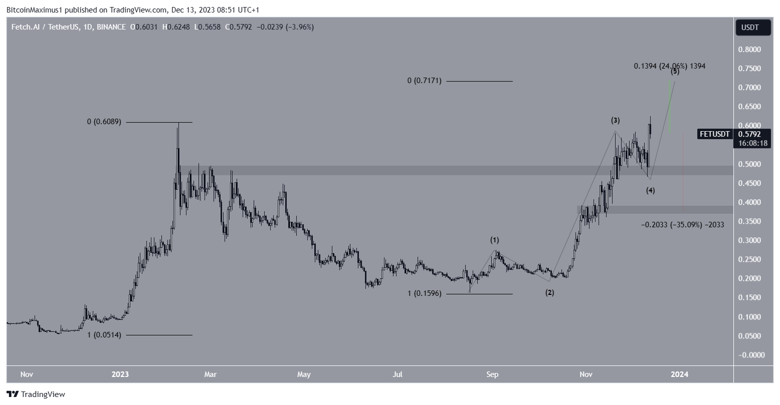 FET Price Movement