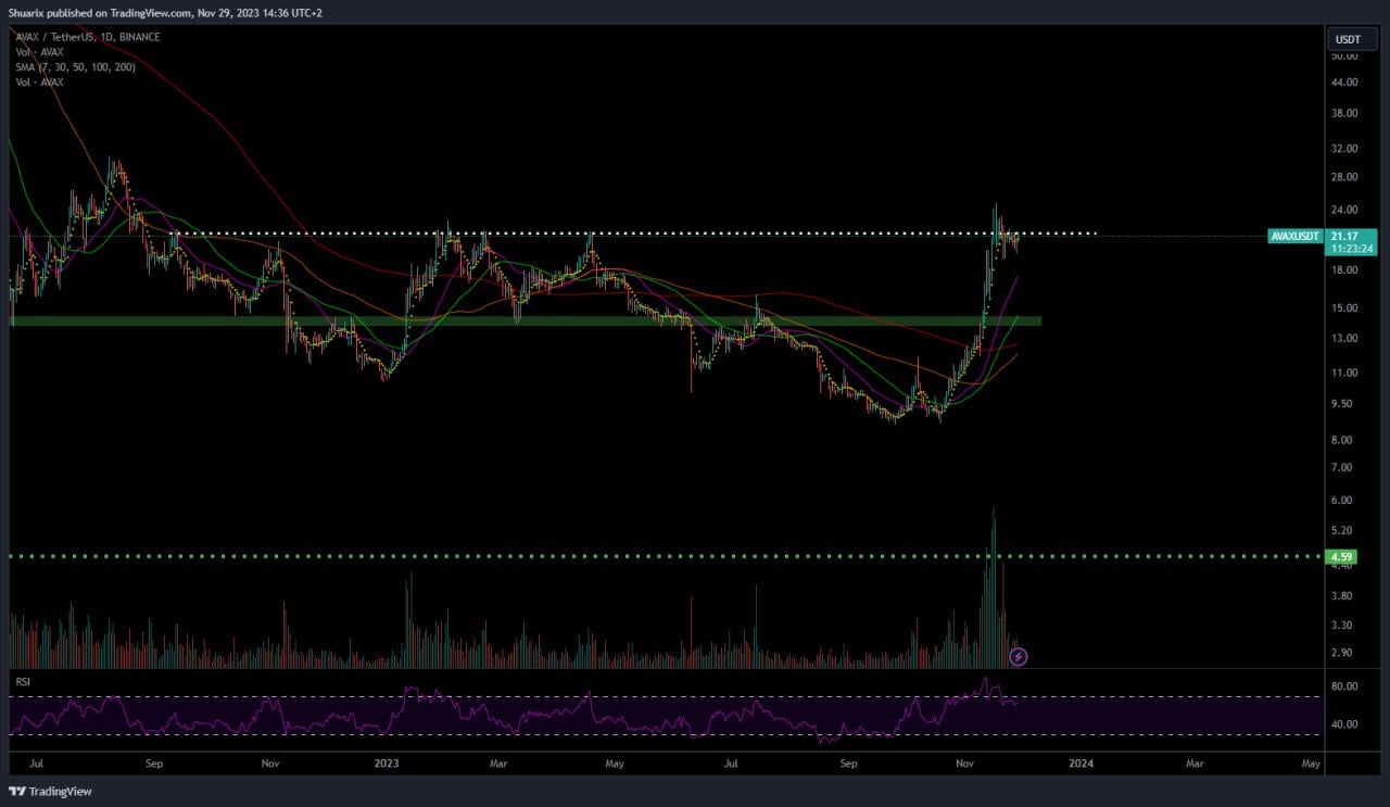 Avalanche Price Movement