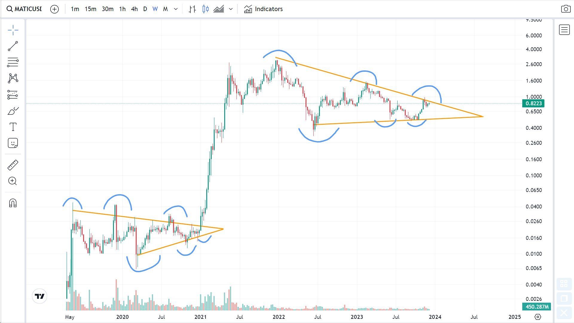 Polygon (MATIC) Price Movement