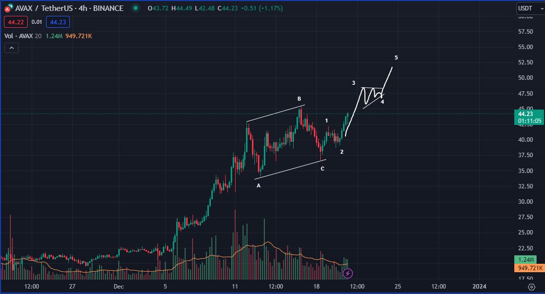 AVAX Price Movement