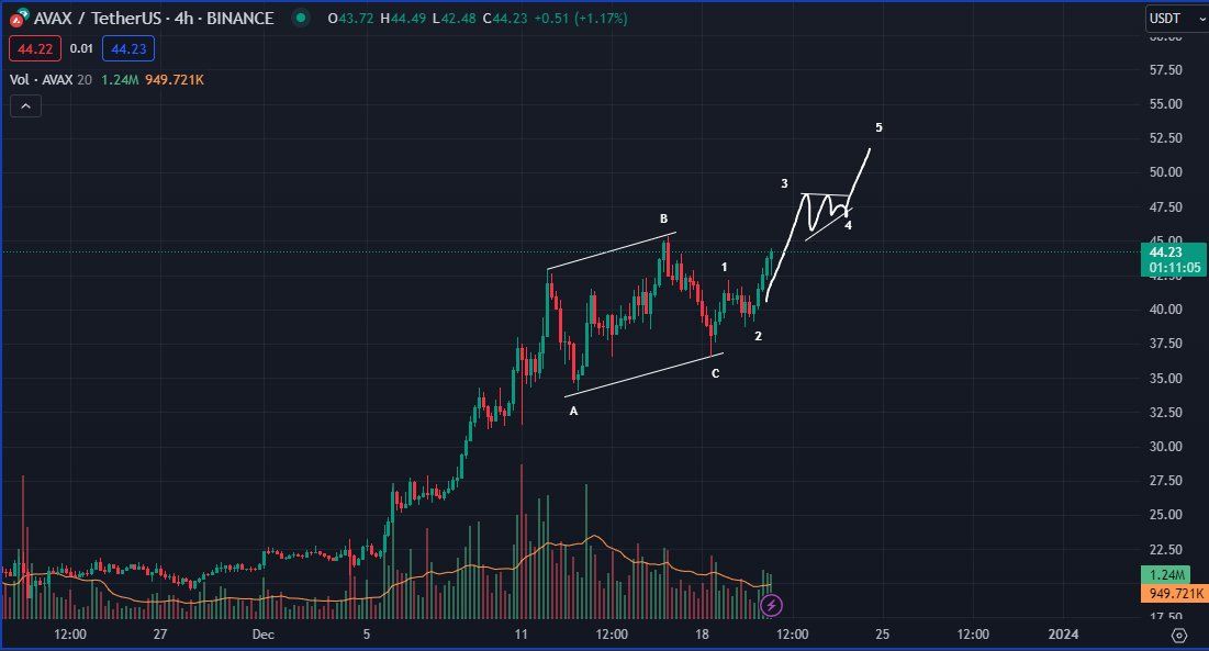 AVAX Price Movement