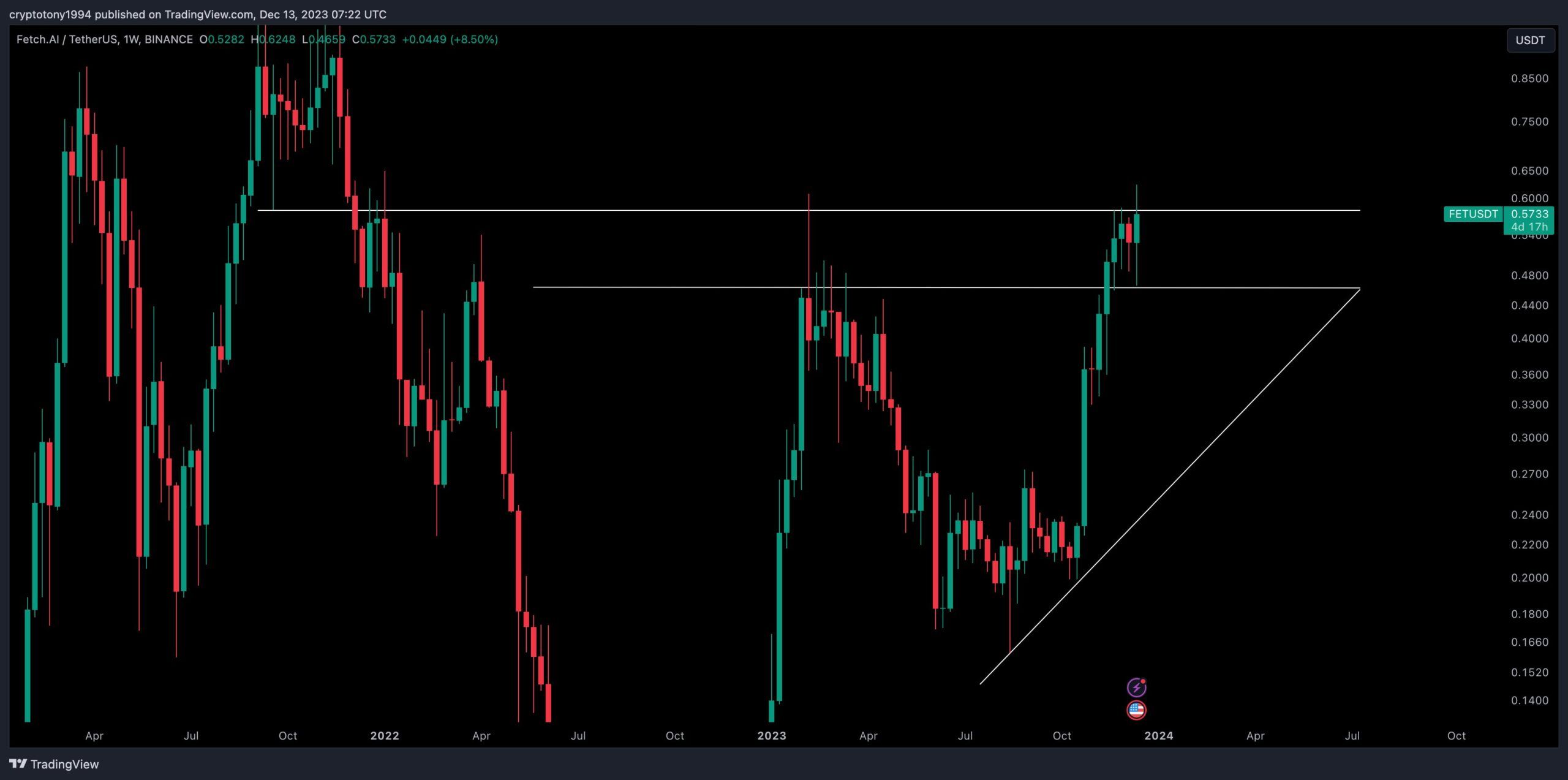 FET Price Movement