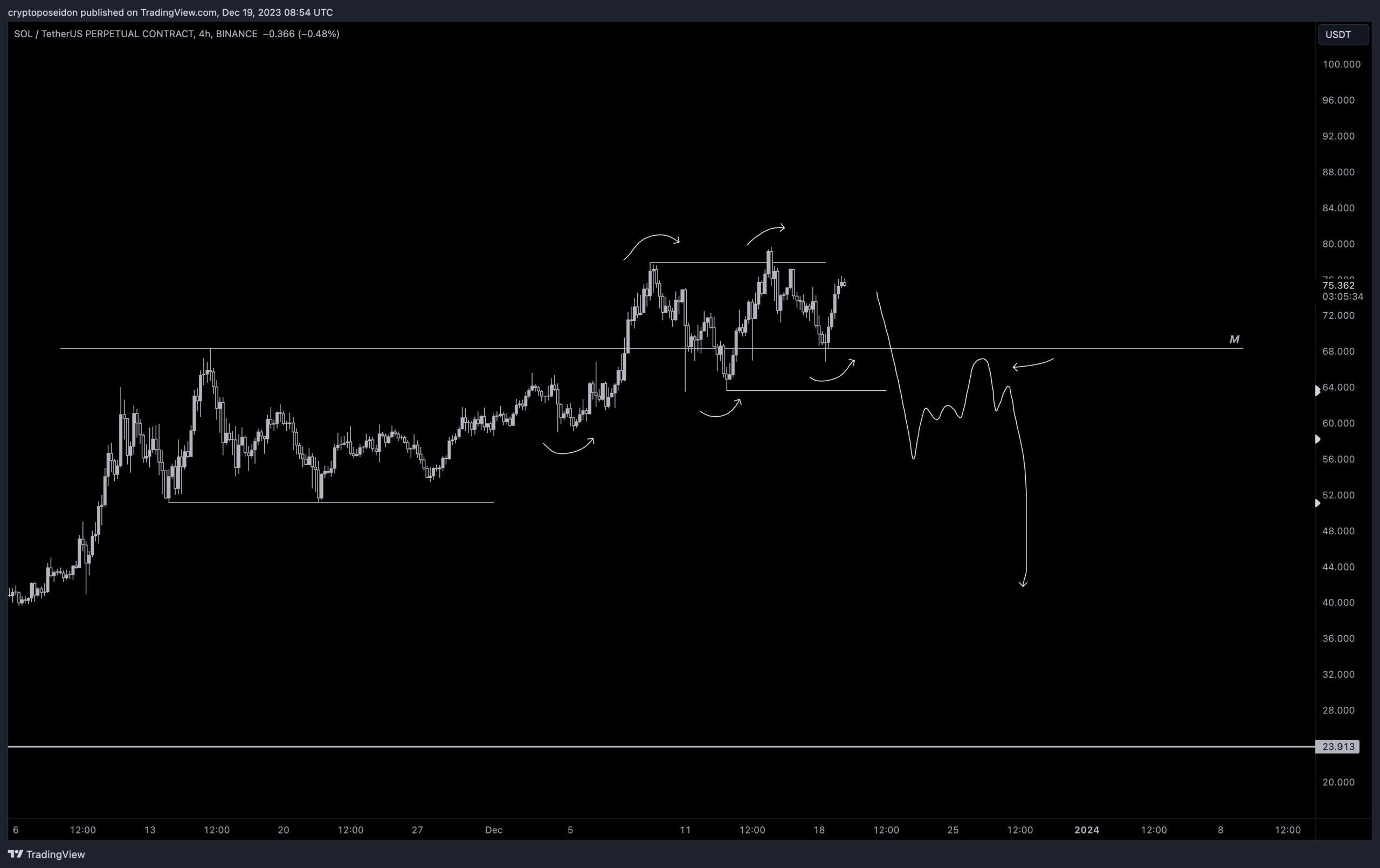 SOL Price Movement