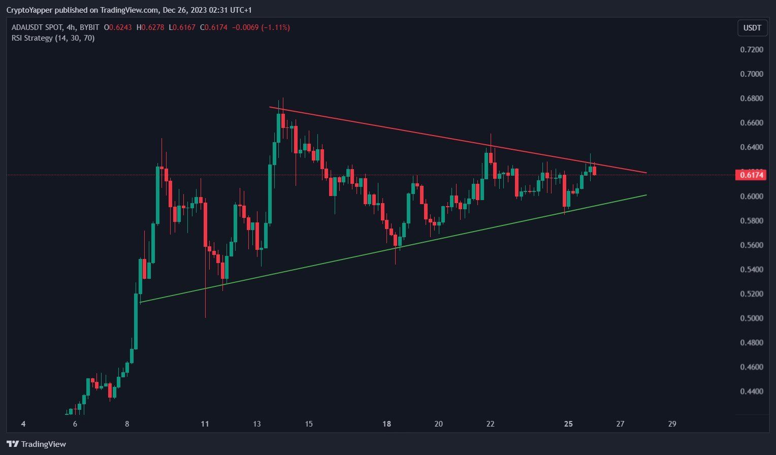 ADA Price Movement