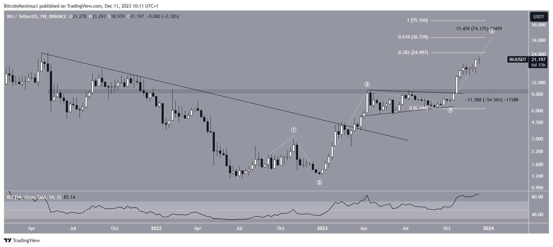 Injective (INJ) Price Prediction