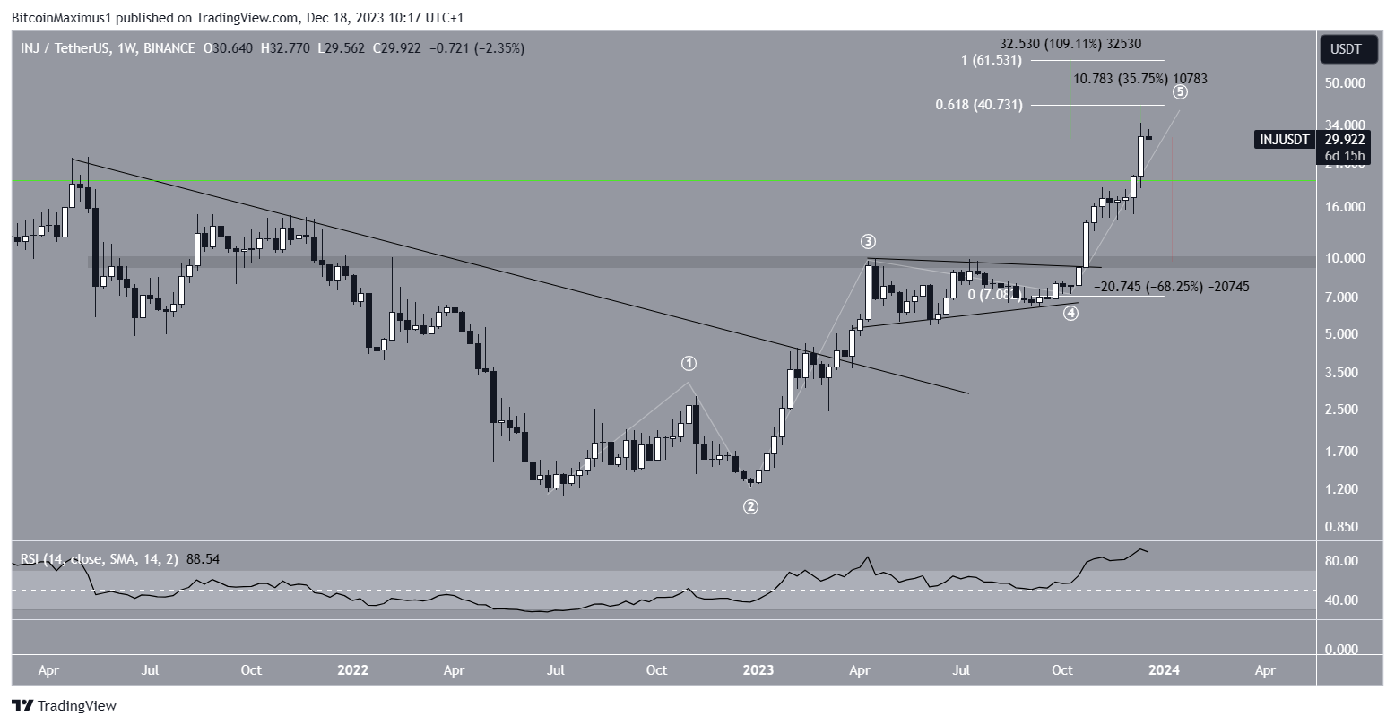 Injective (INJ) Price Prediction