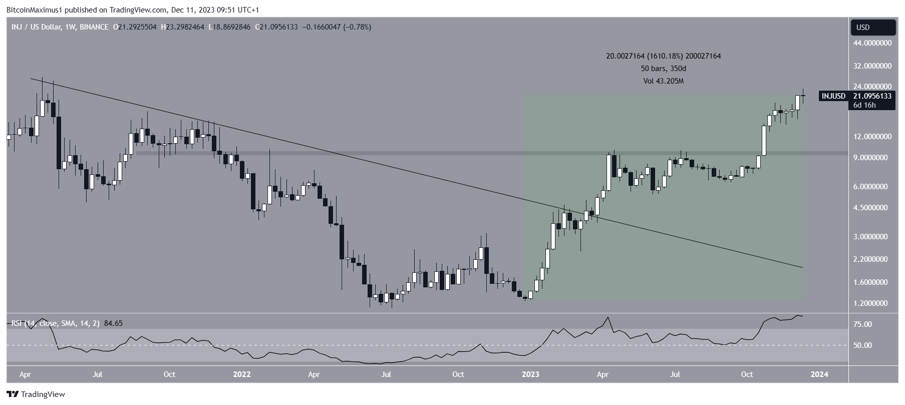 Injective (INJ) Price Movement