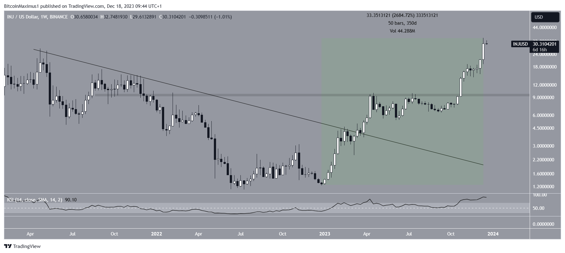 Injective (INJ) Price Movement