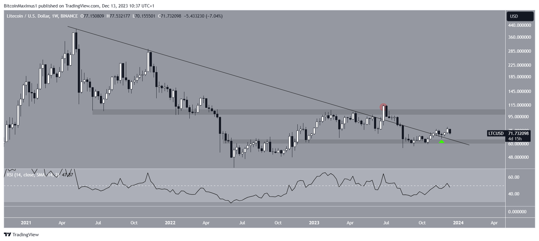 Litecoin (LTC) Price Movement