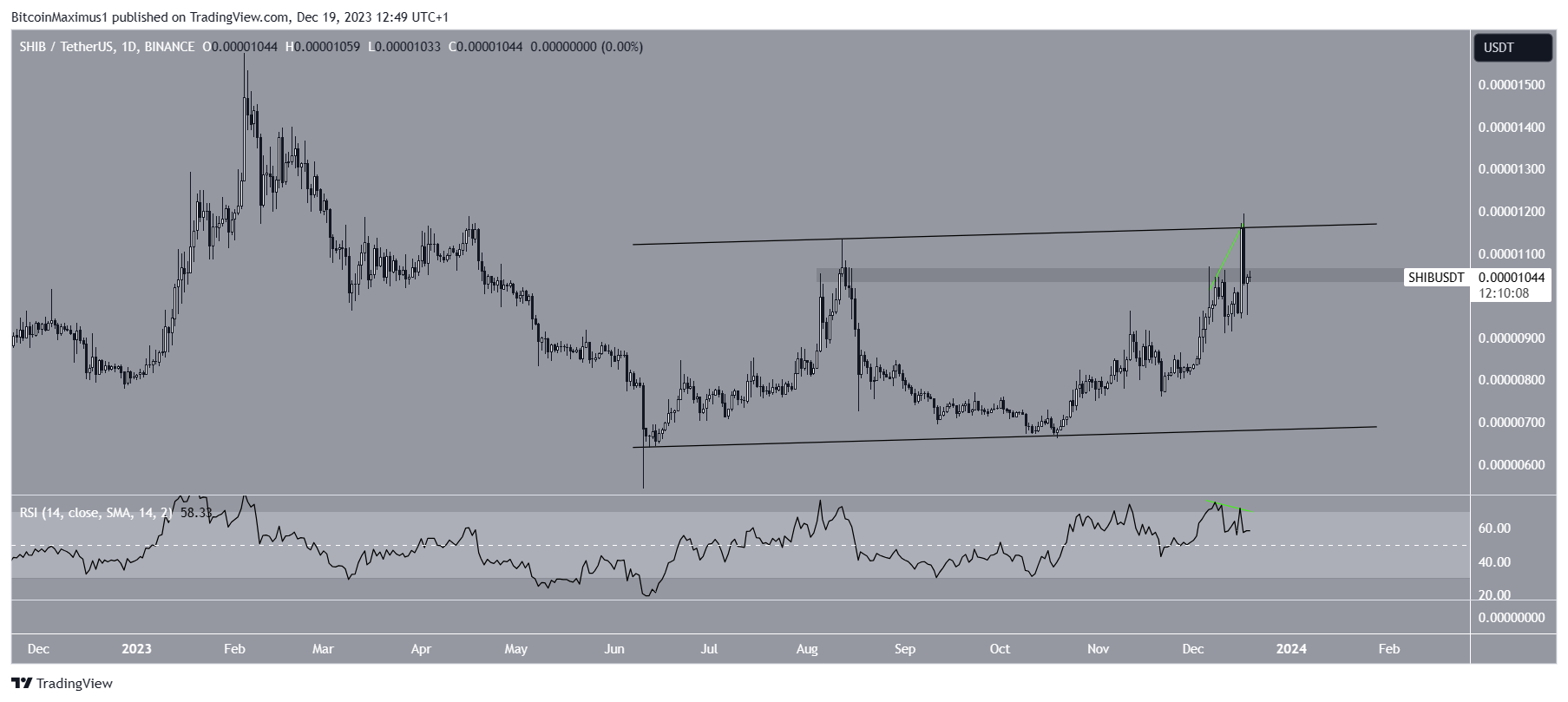 Shiba Inu (SHIB) Price Movement