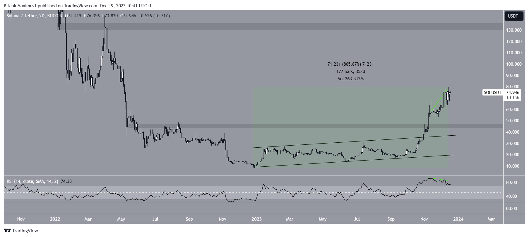 Solana (SOL) Price Movement