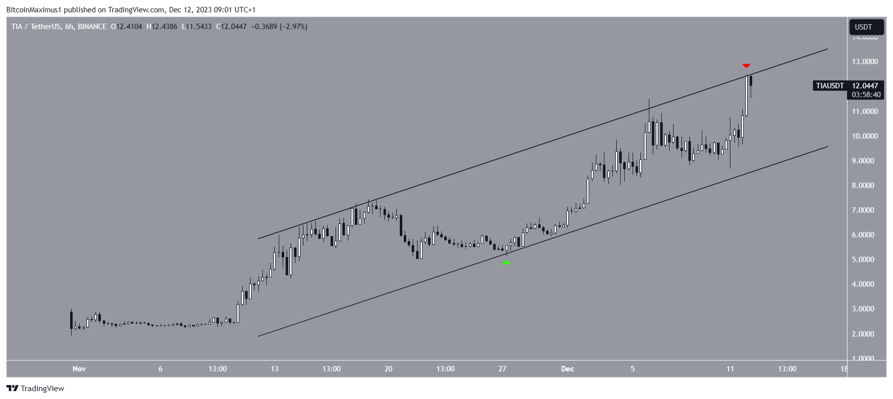 Celestia (TIA) Price Movement
