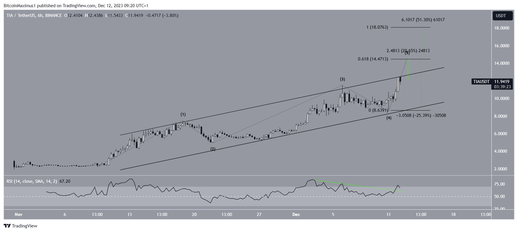Celestia (TIA) Price Prediction