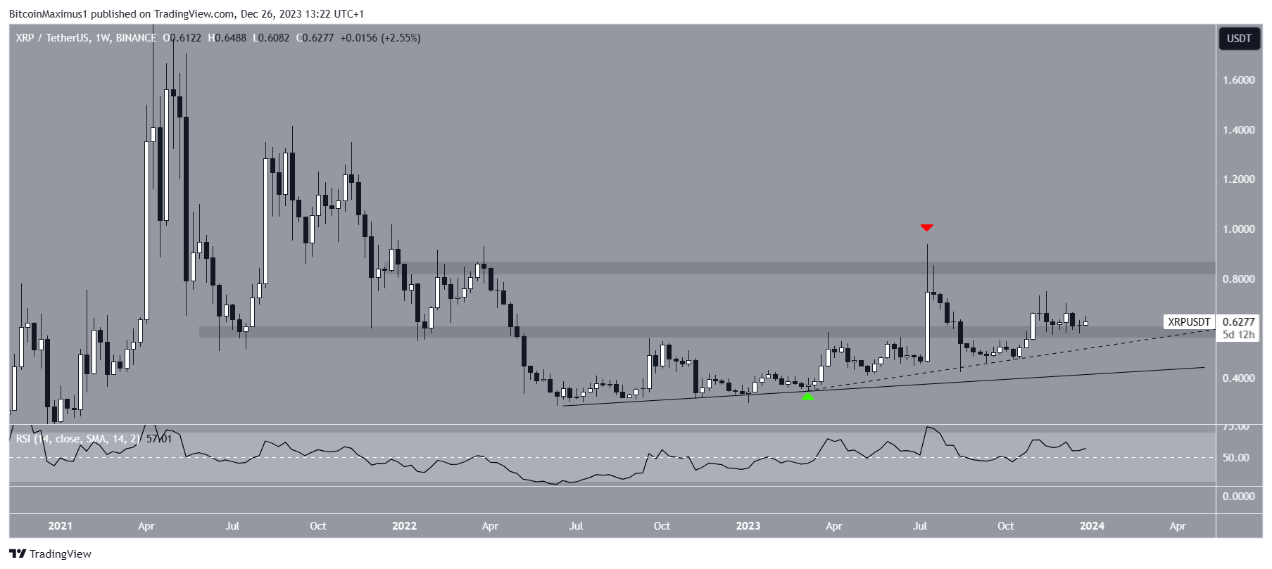 XRP Price Range