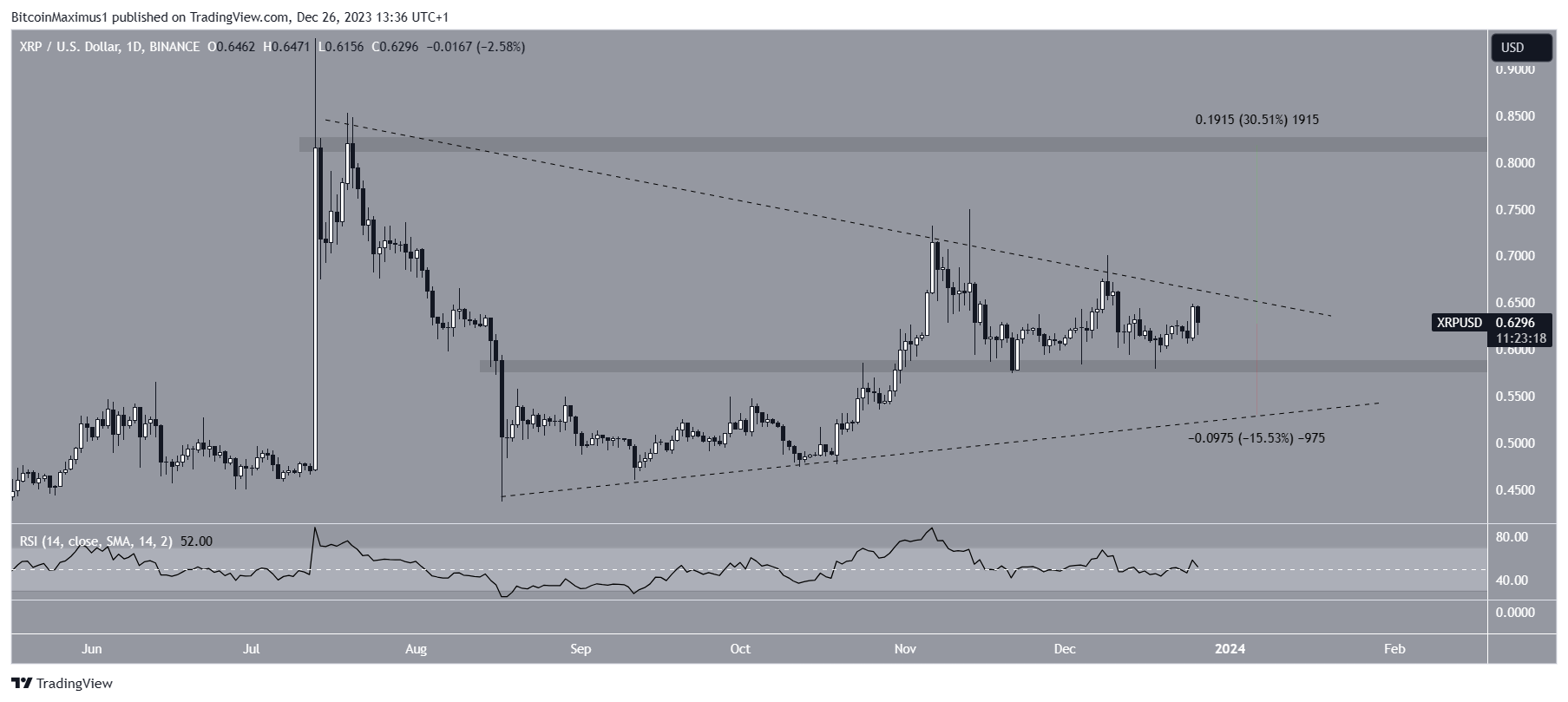 XRP Price Movement