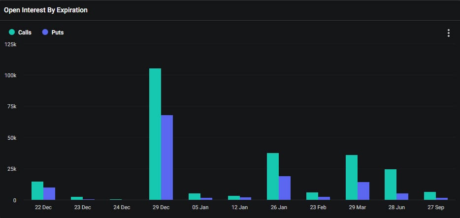 Bitcoin open interest by expiry. Source: Deribit