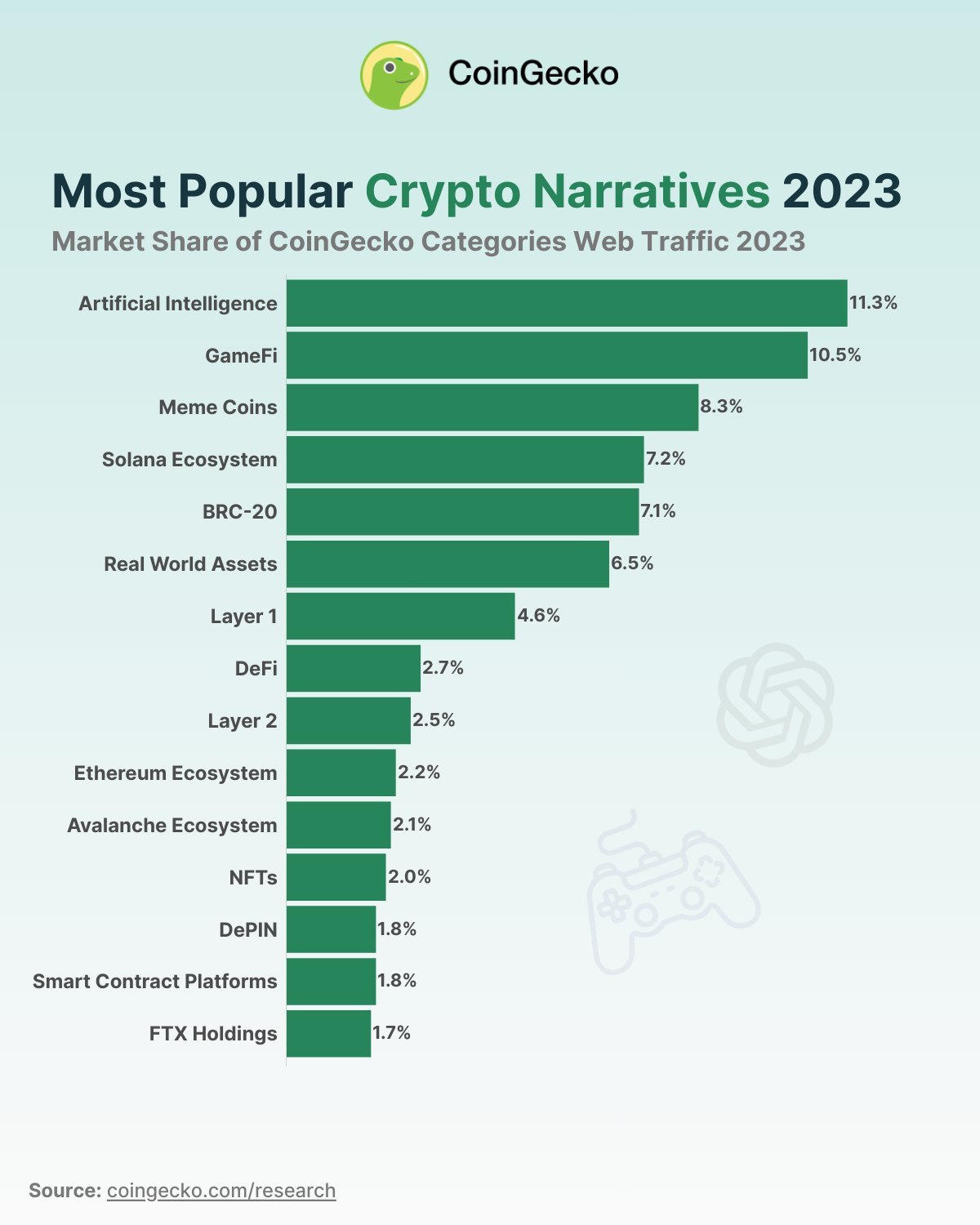2023 crypto narratives. Source: coingecko.com 