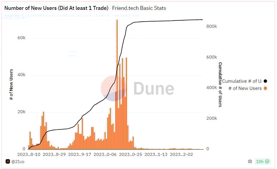 Friend Tech new users. Source: Dune Analytics 