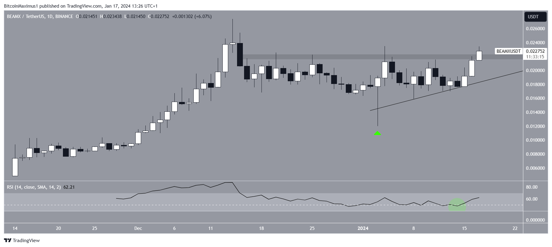 BEAM Price Movement