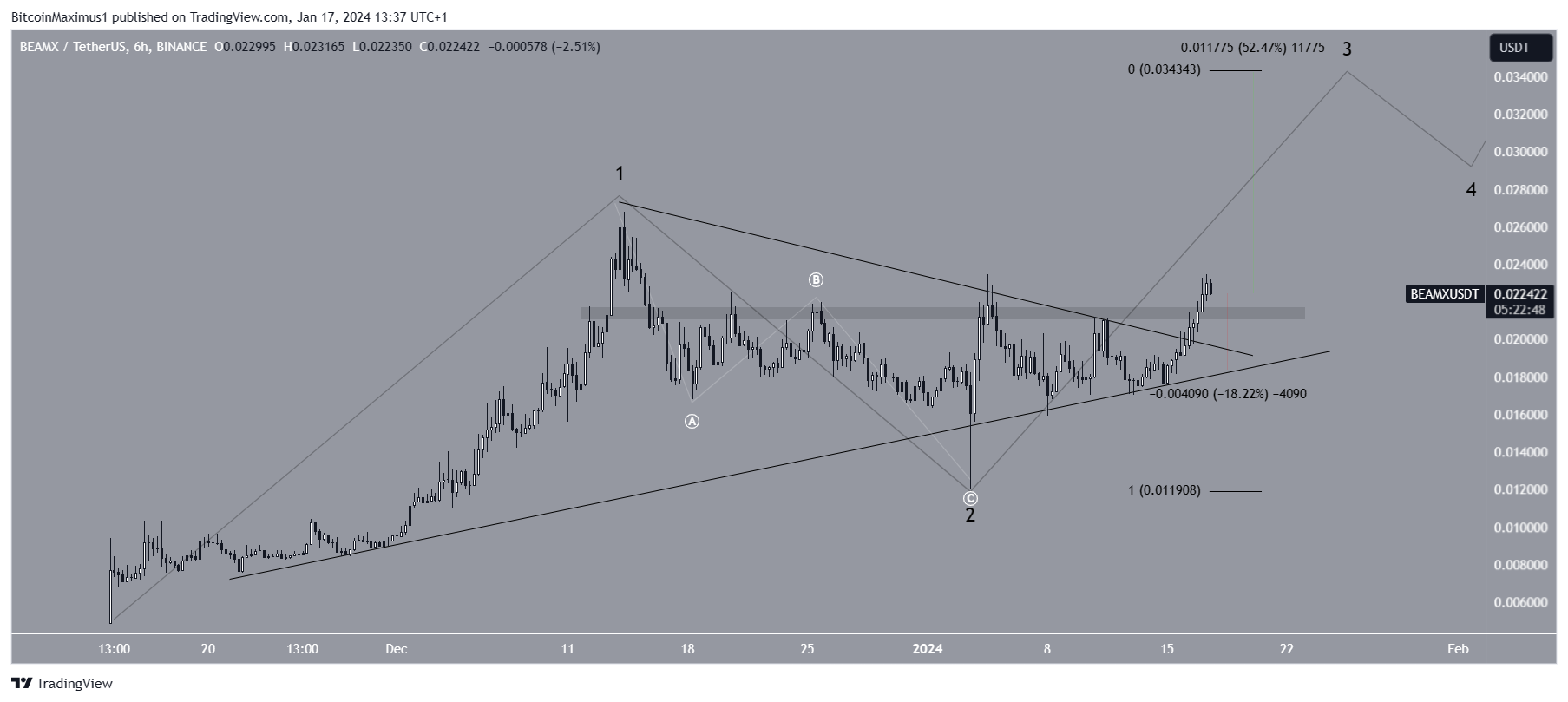 BEAM Price Prediction