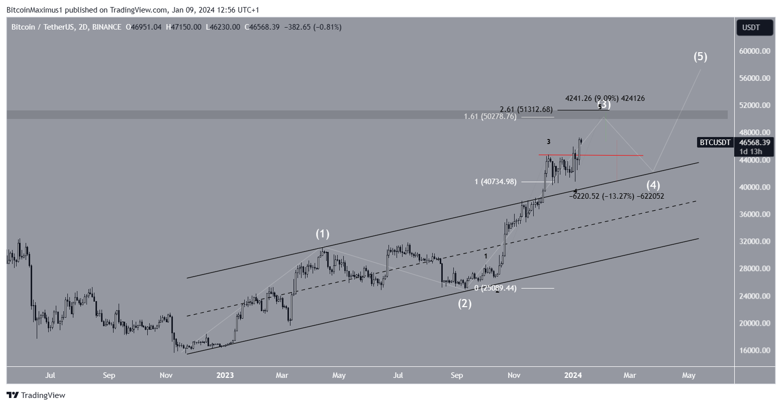 Bitcoin (BTC) Price Prediction