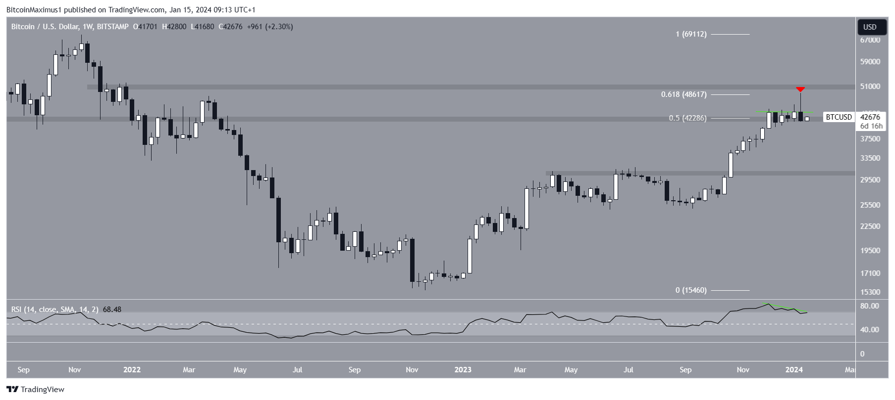 Bitcoin (BTC) Price Decrease