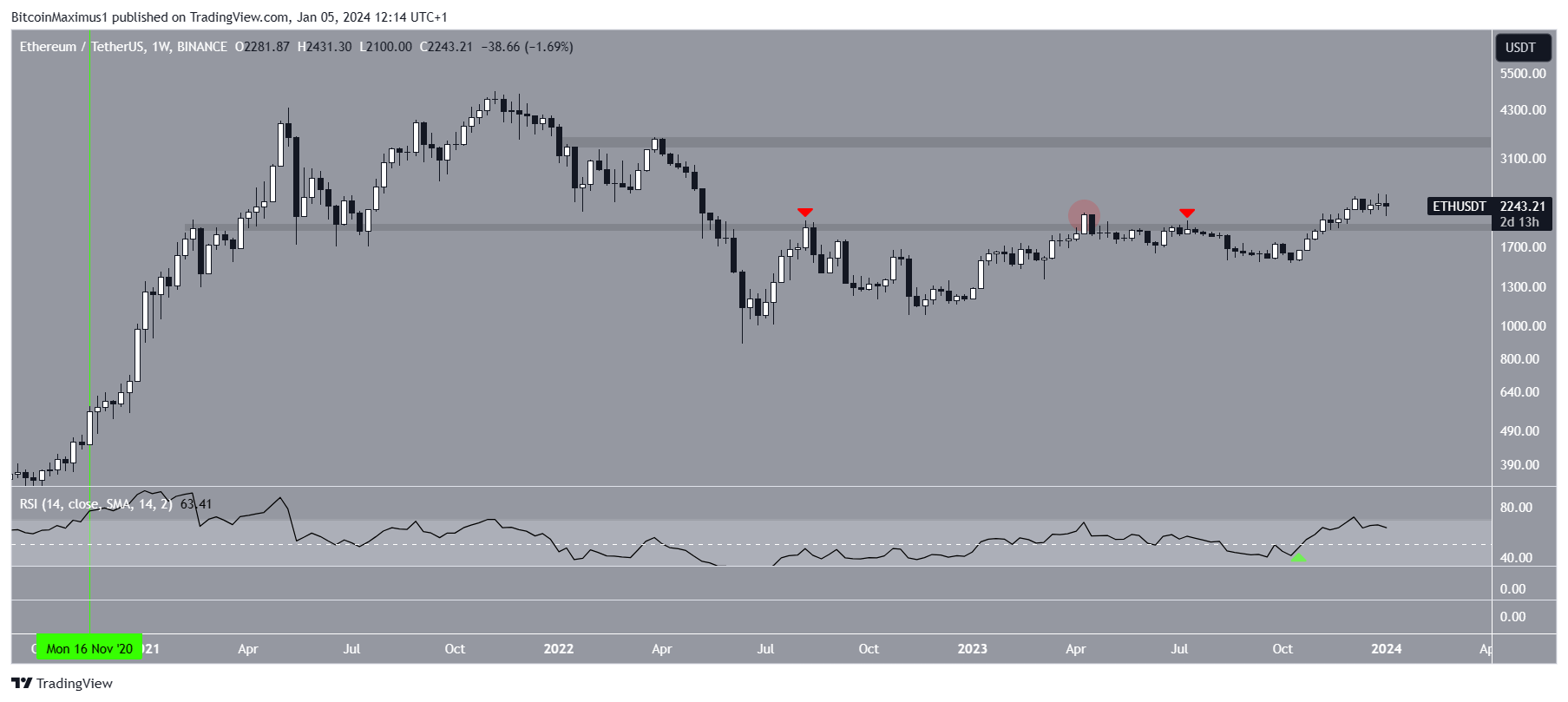 Ethereum (ETH) Price Movement