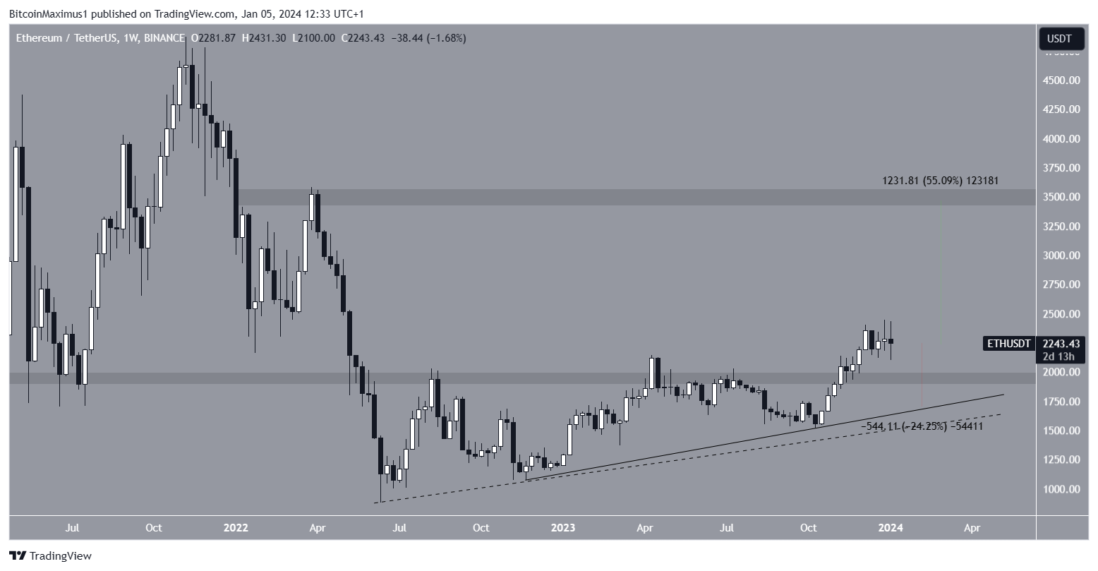 Ethereum (ETH) Price Weekly