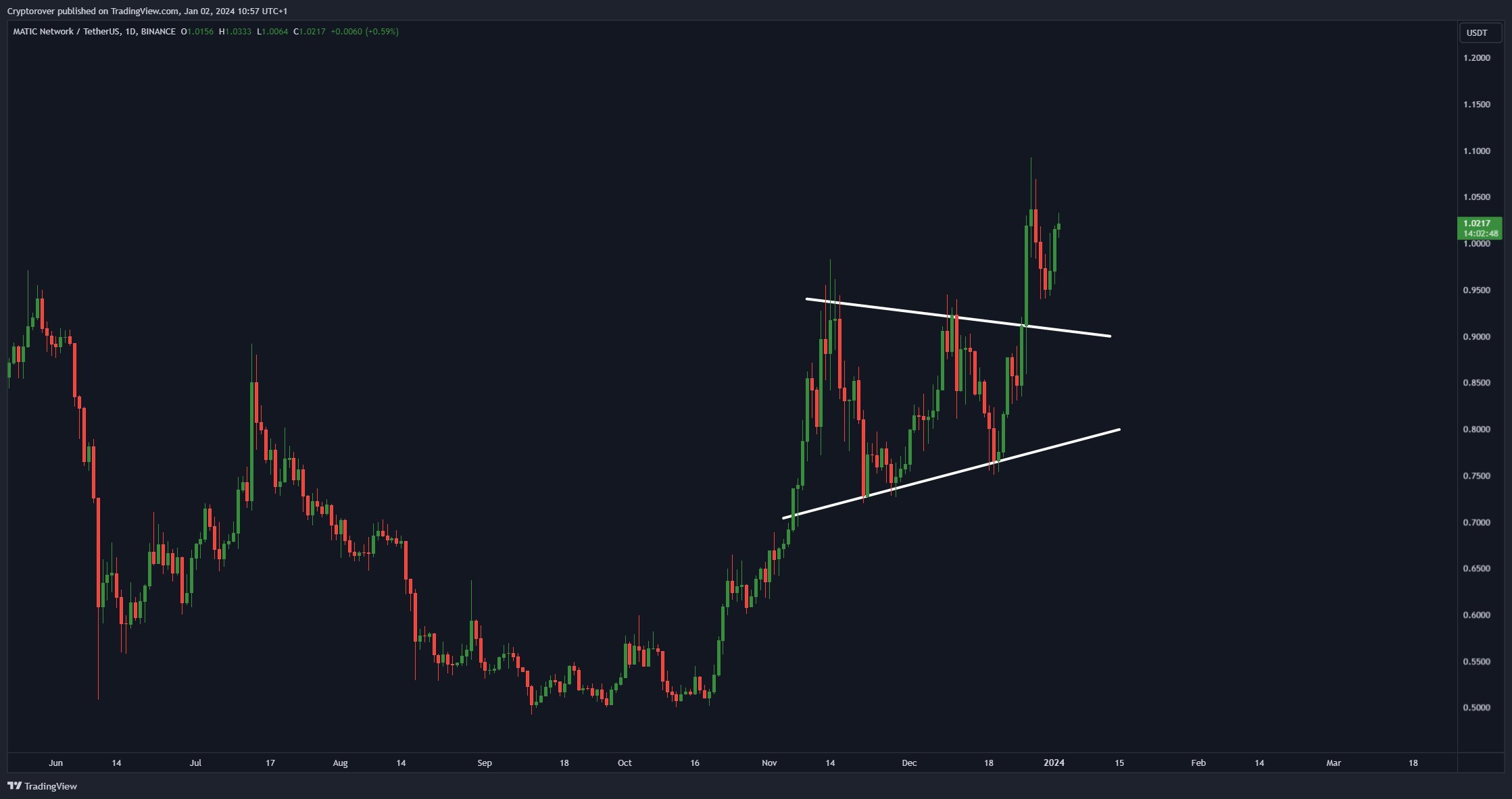 Polygon (MATIC) Price Movement