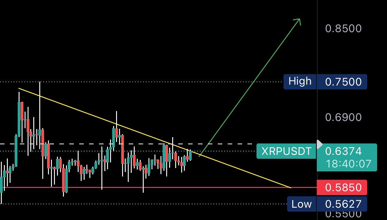 XRP 价格走势