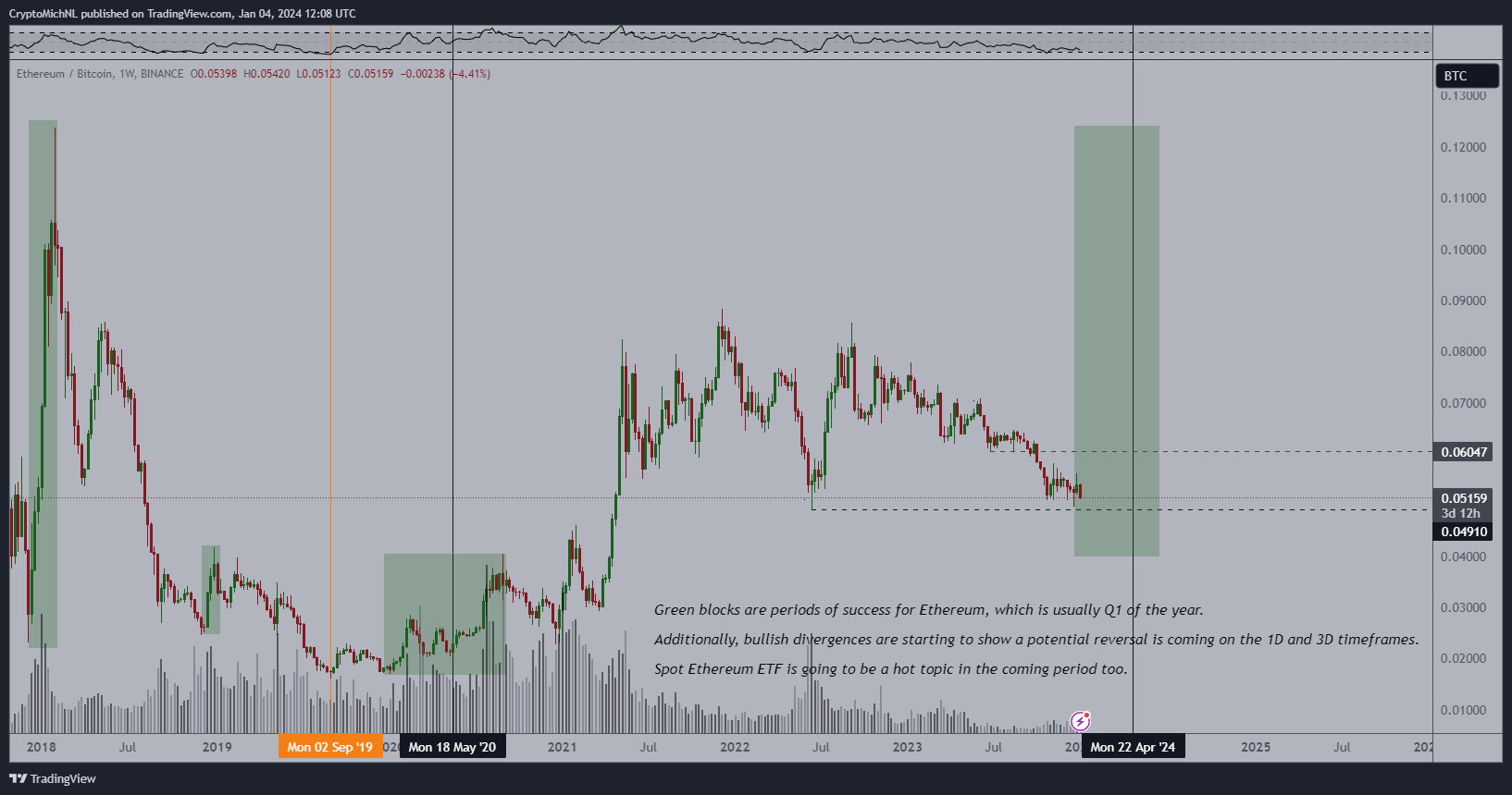 Ethereum/Bitcoin Chart