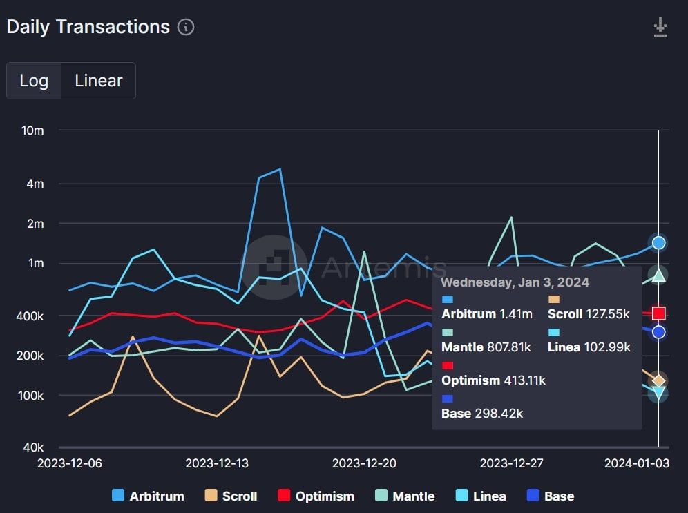 Mantle Daily Transactions