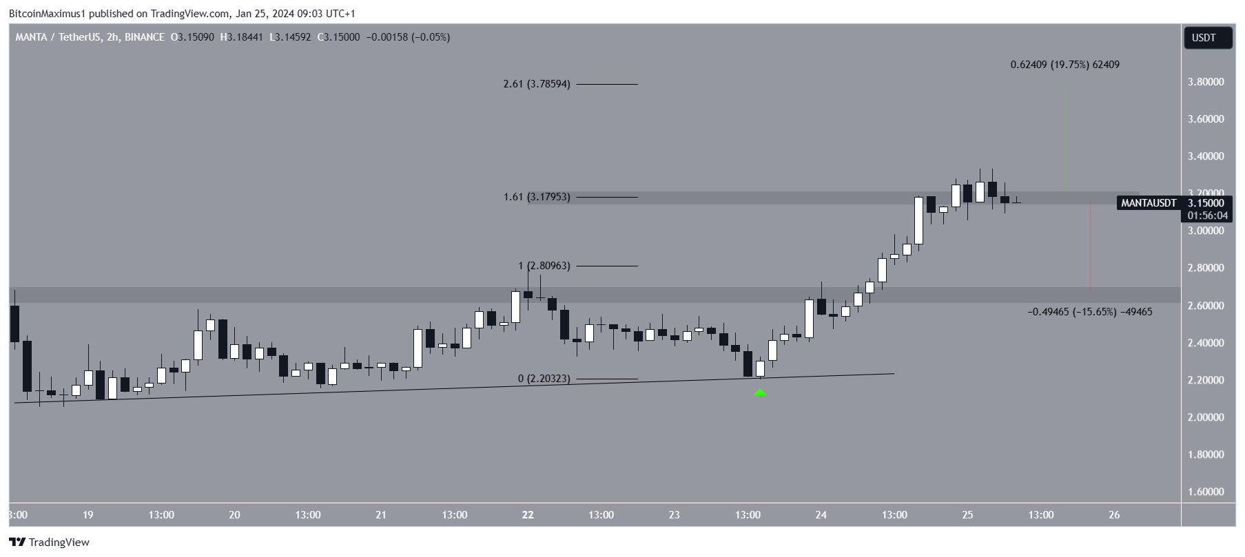 MANTA Price Movement