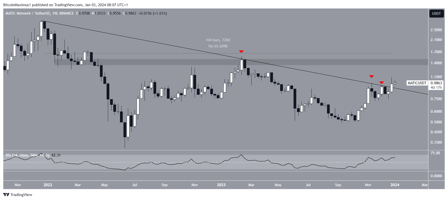 Polygon (MATIC) Price Movement
