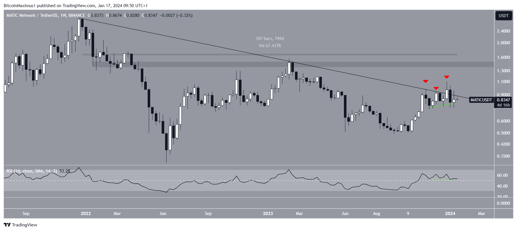 MATIC Price Movement