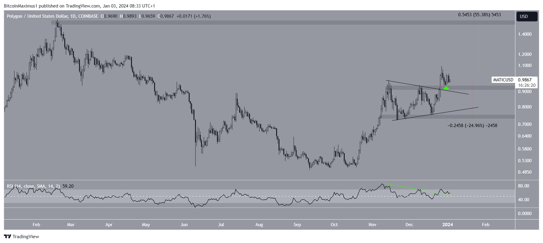 Polygon (MATIC) Price Breakout